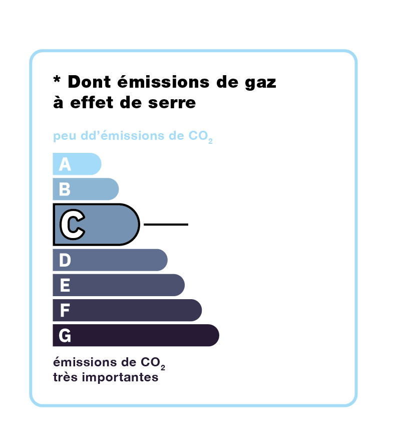 emission de Co2 classe C