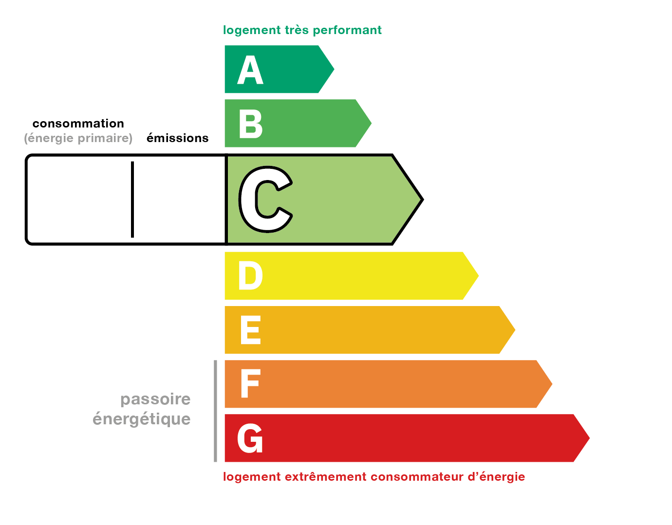 Performance énergétique classe C